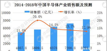 2018年中國半導體行業數據及晶圓廠分析 聚焦集成電路設計領域